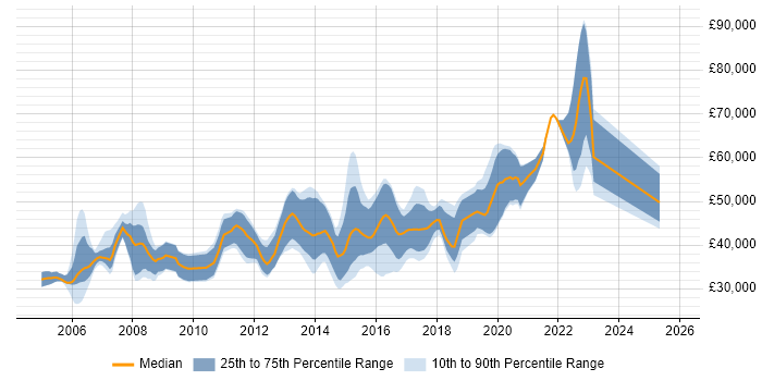 Salary distribution trend for C# Developer job vacancies in Farnborough