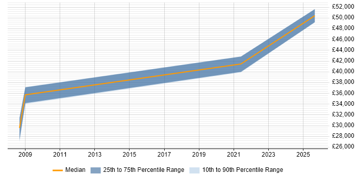 Salary distribution trend for jobs in Farnborough citing Customer Acquisition