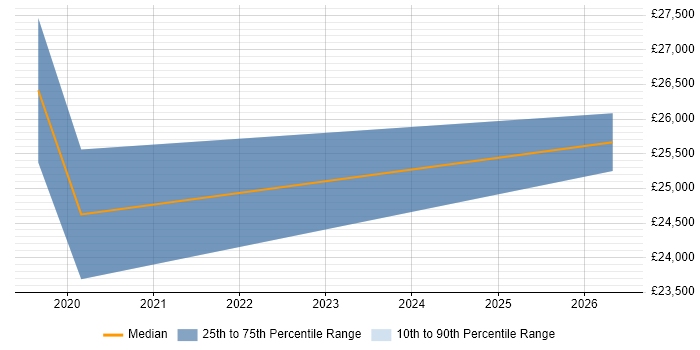 Salary distribution trend for Customer Executive job vacancies in Farnborough