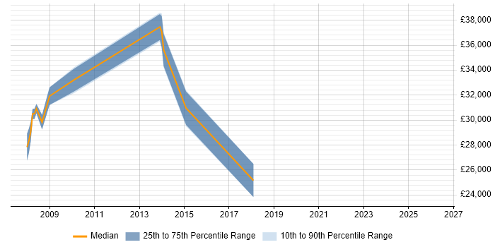 Salary distribution trend for jobs in Farnborough citing Customer Retention