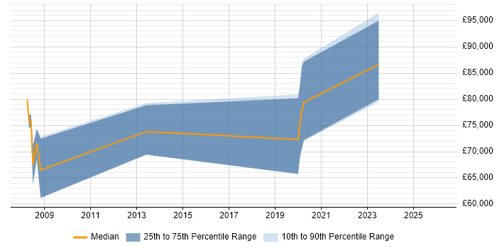 Salary distribution trend for Data Architect job vacancies in Farnborough