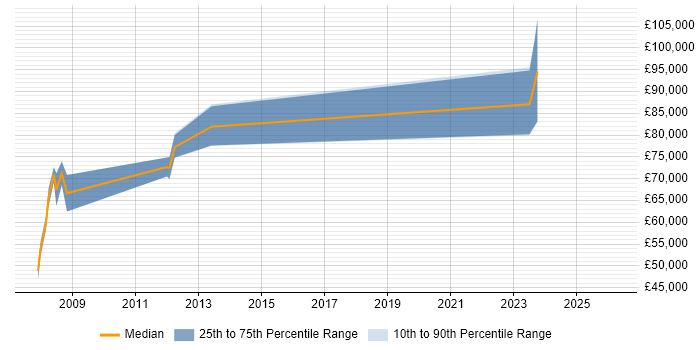 Salary distribution trend for jobs in Farnborough citing Data Architecture