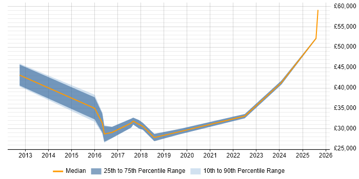 Salary distribution trend for Data Centre Engineer job vacancies in Farnborough