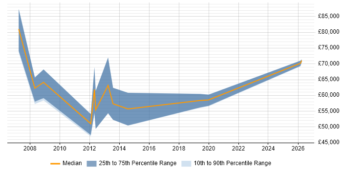 Salary distribution trend for Data Centre Manager job vacancies in Farnborough