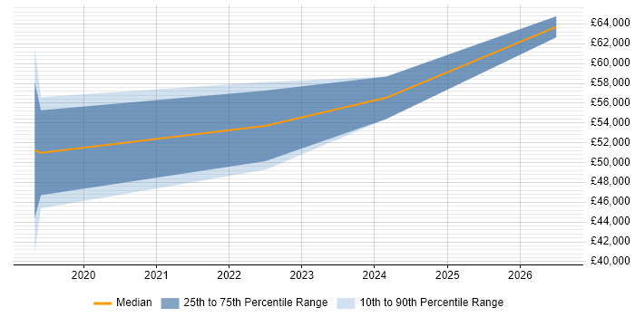 Salary distribution trend for jobs in Farnborough citing Data-Driven Decision Making