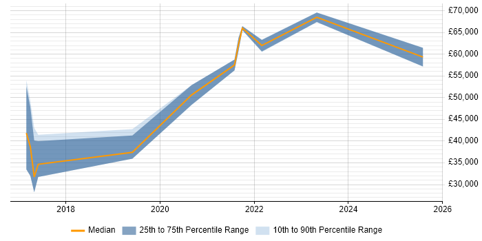 Salary distribution trend for Data Engineer job vacancies in Farnborough