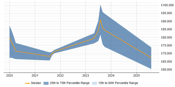 Salary distribution trend for jobs in Farnborough citing Data Engineering