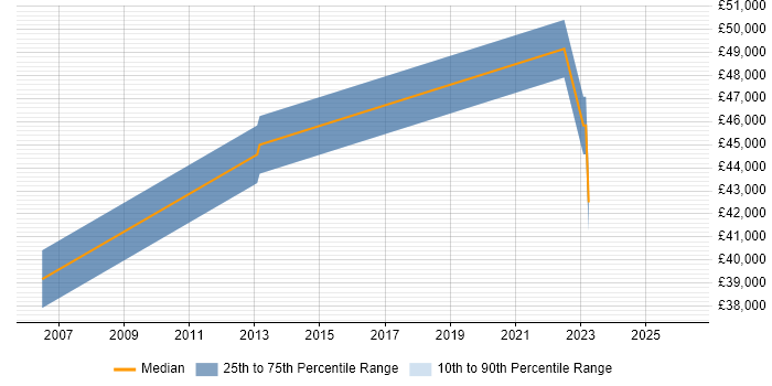 Salary distribution trend for jobs in Farnborough citing Data Flow Diagram