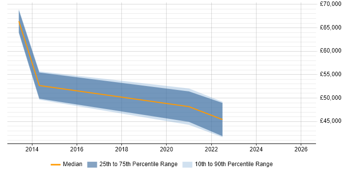 Salary distribution trend for jobs in Farnborough citing Data Governance