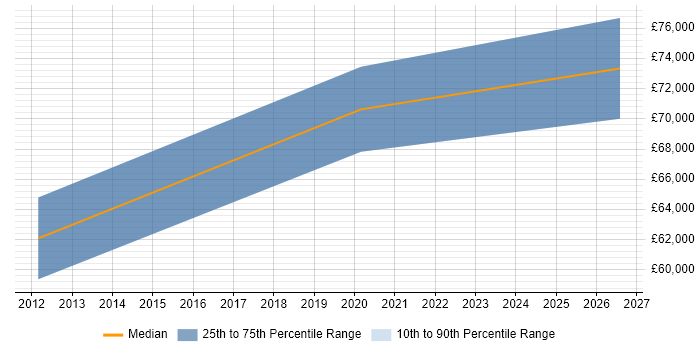 Salary distribution trend for jobs in Farnborough citing Data Loss Prevention