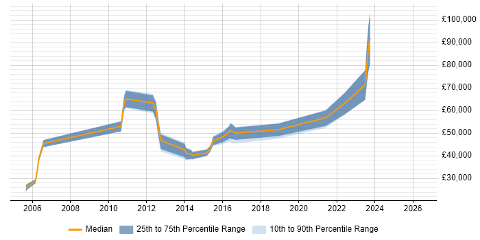 Salary distribution trend for jobs in Farnborough citing Data Management