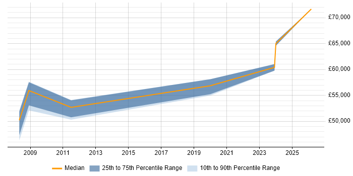 Salary distribution trend for Data Manager job vacancies in Farnborough