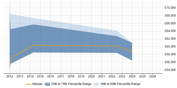 Salary distribution trend for jobs in Farnborough citing Data Mapping