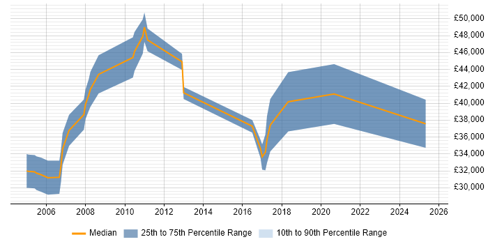Salary distribution trend for jobs in Farnborough citing Data Mining