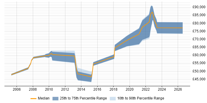 Salary distribution trend for jobs in Farnborough citing Data Protection