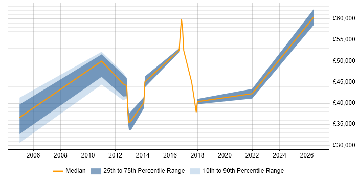 Salary distribution trend for jobs in Farnborough citing Data Security
