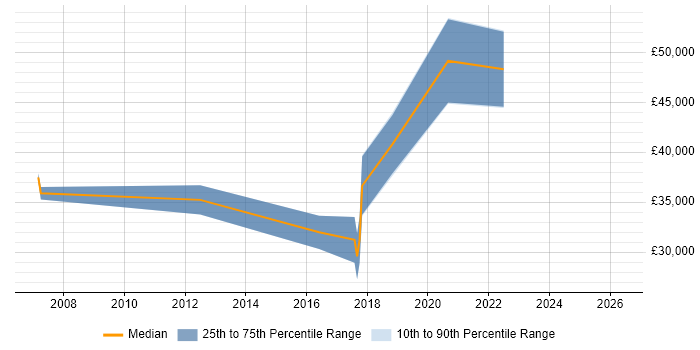 Salary distribution trend for jobs in Farnborough citing Data Structures