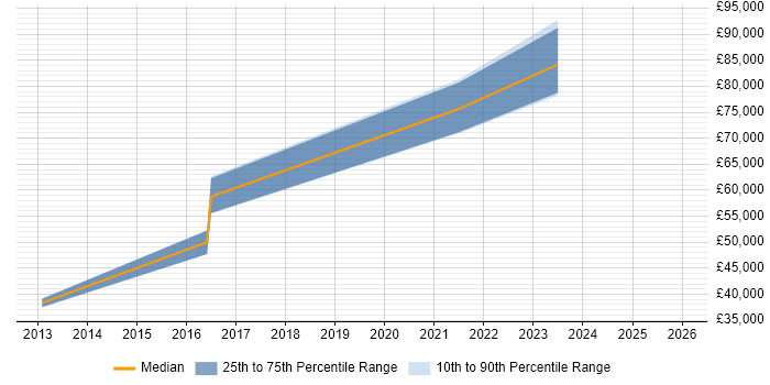 Salary distribution trend for jobs in Farnborough citing Data Transformation