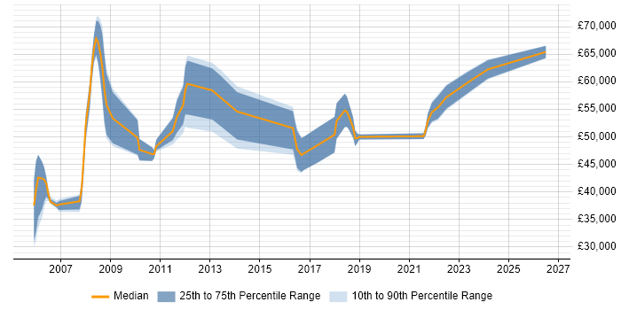Salary distribution trend for jobs in Farnborough citing Data Warehouse