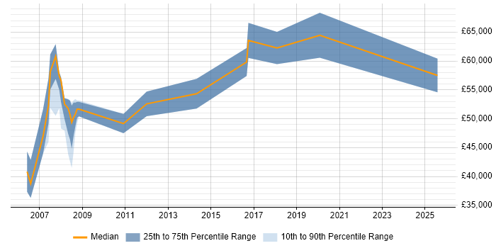 Salary distribution trend for jobs in Farnborough citing DB2