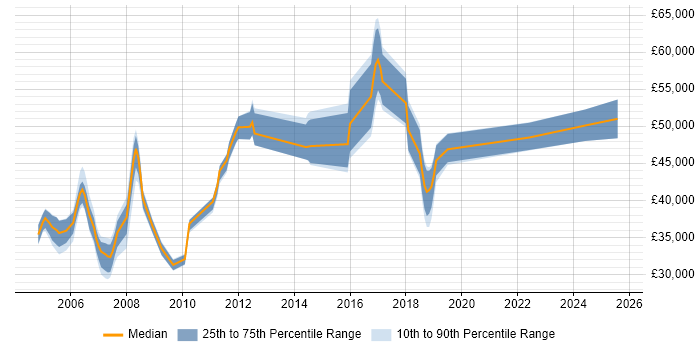 Salary distribution trend for DBA job vacancies in Farnborough
