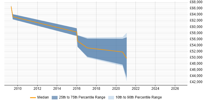 Salary distribution trend for jobs in Farnborough citing DDoS Mitigation
