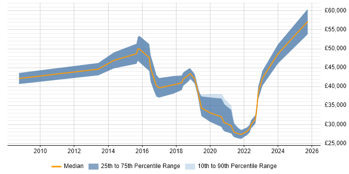 Salary distribution trend for jobs in Farnborough citing Defect Management