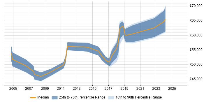 Salary distribution trend for Delivery Manager job vacancies in Farnborough