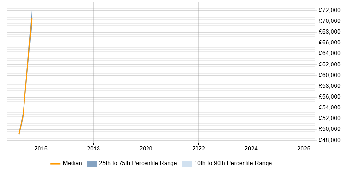Salary distribution trend for jobs in Farnborough citing Demand Management