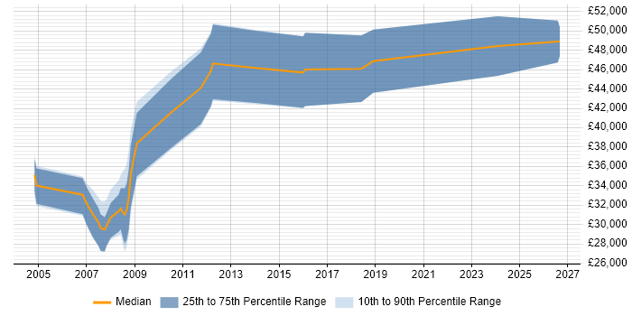 Salary distribution trend for Design Engineer job vacancies in Farnborough