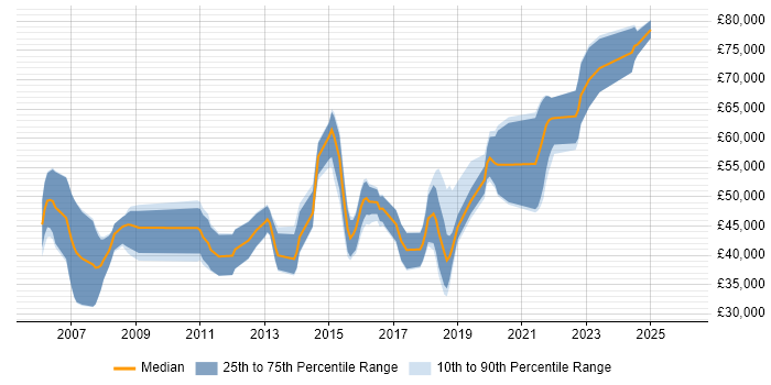 Salary distribution trend for jobs in Farnborough citing Design Patterns