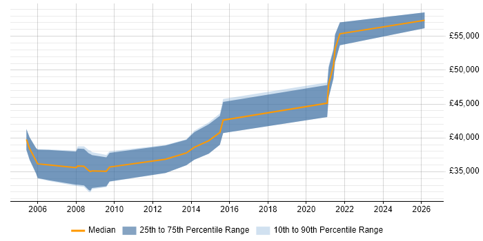 Salary distribution trend for Development Engineer job vacancies in Farnborough