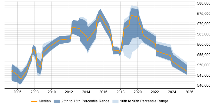 Salary distribution trend for Development Manager job vacancies in Farnborough