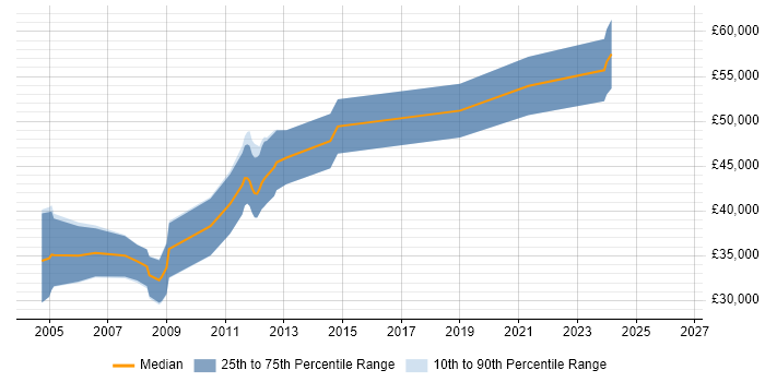 Salary distribution trend for jobs in Farnborough citing Device Driver
