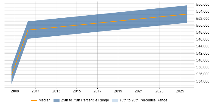 Salary distribution trend for Digital Marketing Manager job vacancies in Farnborough