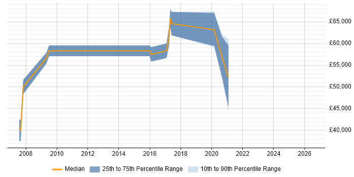 Salary distribution trend for jobs in Farnborough citing Distributed Denial-of-Service