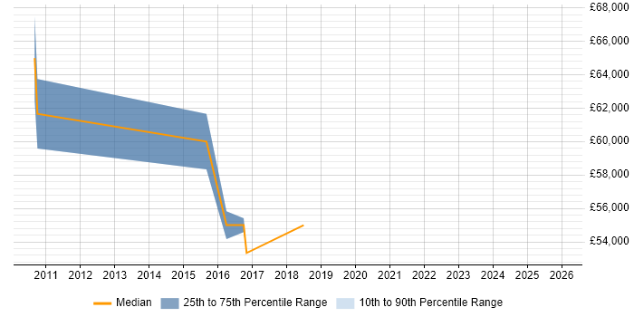 Salary distribution trend for jobs in Farnborough citing Drools