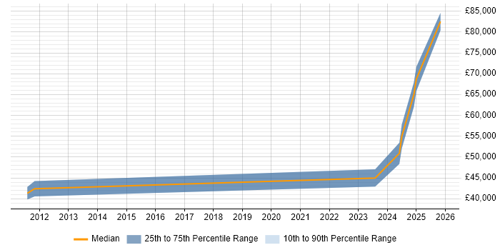 Salary distribution trend for DV Cleared Network Engineer job vacancies in Farnborough
