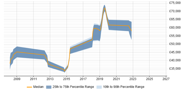 Salary distribution trend for jobs in Farnborough citing Dynamics CRM