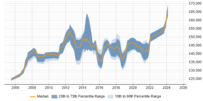 Salary distribution trend for jobs in Farnborough citing E-Commerce Salary distribution trend for jobs in Farnborough citing E-Commerce