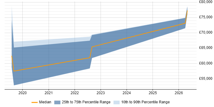 Salary distribution trend for jobs in Farnborough citing Elastic Stack