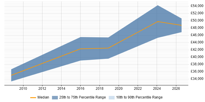 Salary distribution trend for Electronics Design Engineer job vacancies in Farnborough