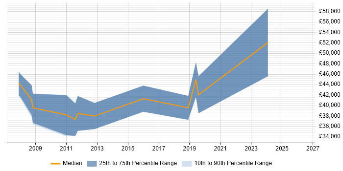 Salary distribution trend for Electronics Engineer job vacancies in Farnborough