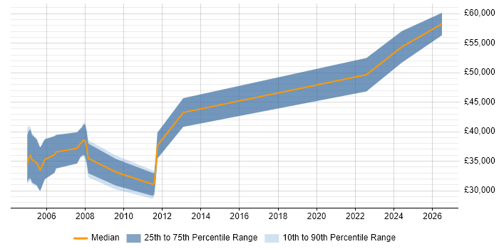 Salary distribution trend for Embedded C++ Engineer job vacancies in Farnborough