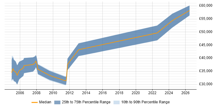 Salary distribution trend for Embedded C++ Software Engineer job vacancies in Farnborough