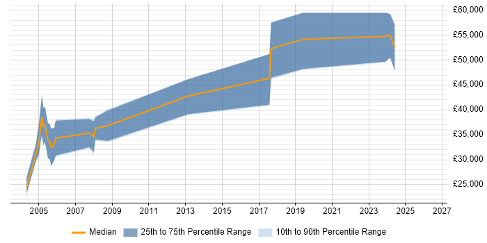 Salary distribution trend for jobs in Farnborough citing Embedded C++