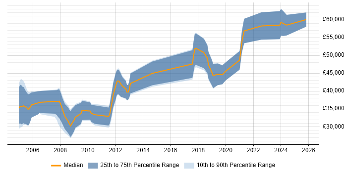 Salary distribution trend for Embedded Engineer job vacancies in Farnborough