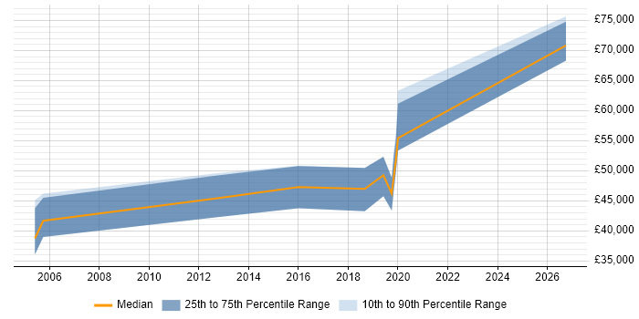 Salary distribution trend for jobs in Farnborough citing Embedded Firmware