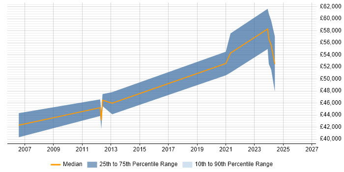 Salary distribution trend for Embedded Linux Engineer job vacancies in Farnborough