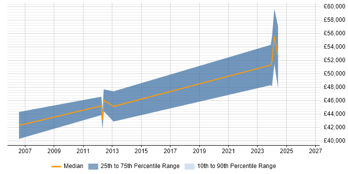 Salary distribution trend for Embedded Linux Software Engineer job vacancies in Farnborough